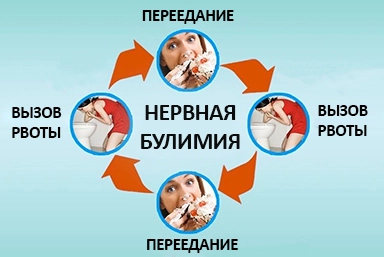 Лечение булимии в Сибае
